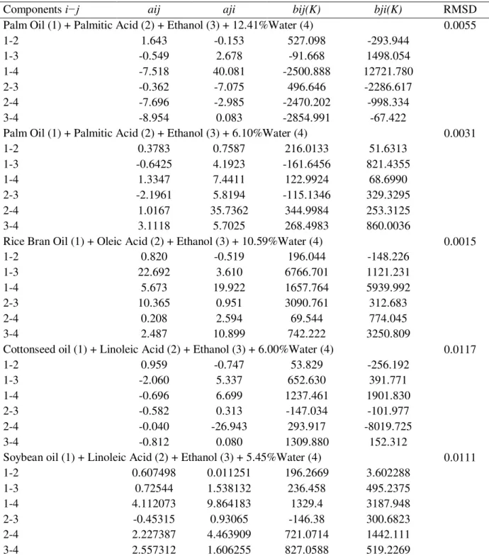 Table 2.6  –  Binary interaction parameters for systems with ethanol and water. 