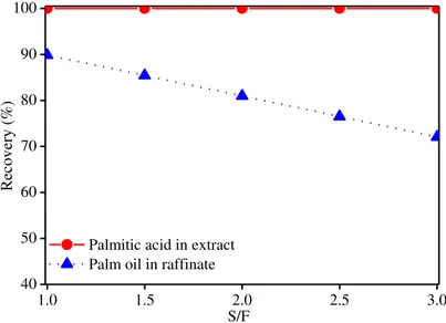Figure 2.11  –  Influence of S/F on recovery for LL extraction simulated with NRTL interaction  parameters from table 2.5 (anhydrous ethanol)