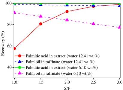 Figure 2.12  –  Influence of S/F on recovery for LL extraction simulated with NRTL interaction  parameters from table 2.6 (ethanol +water)