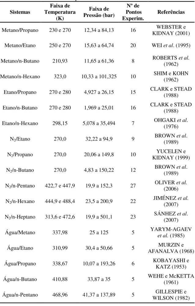 Tabela 6: Referência dos dados experimentais dos sistemas binários de hidrocarbonetos  Sistemas  Faixa de  Temperatura  (K)  Faixa de   Pressão (bar)  Nº de   Pontos  Experim
