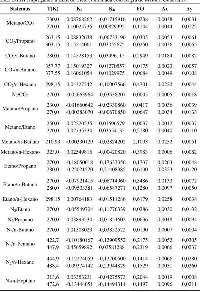 Tabela  18:  Matriz  de  parâmetros  de  interação  binária  determinados  pelo  programa  EDEFLASH empregando a EDE de SRK combinada com Regra de Mistura Quadrática