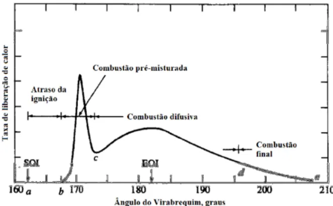 Figura 10 - Taxa de liberação de calor no interior da câmara de combustão em função do ângulo do  virabrequim