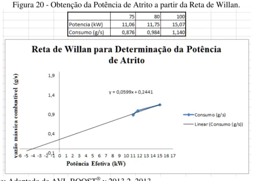 Figura 20 - Obtenção da Potência de Atrito a partir da Reta de Willan. 