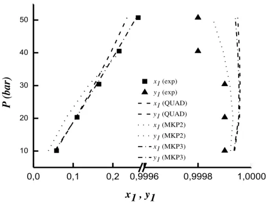Figura 3  –  Equilíbrio líquido-vapor predito com a equação SRK combinada com as regras  QUAD, MKP2 e MKP3 para o sistema CO 2 / Ác