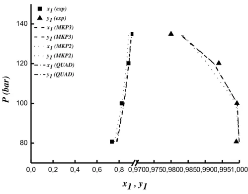 Figura 5  –  Equilíbrio líquido-vapor predito com a equação PR combinada com as regras  QUAD, MKP2 e MKP3 para o sistema CO 2 / Etil Caproato a 323,15K no PE  5.1.4 CO 2 /Triglicerídeos 