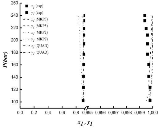 Figura 6  –  Equilíbrio líquido-vapor predito com a equação PR combinada com as regras  QUAD, MKP2 e MKP3 para o sistema CO2/Trioleína a 313K no PE