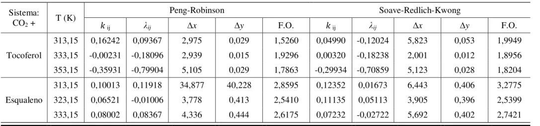 Tabela 44  –  Parâmetros de interação binária, erro médio para as fases líquidas e gás e função objetivo para os sistemas binários do tipo  CO2/ 