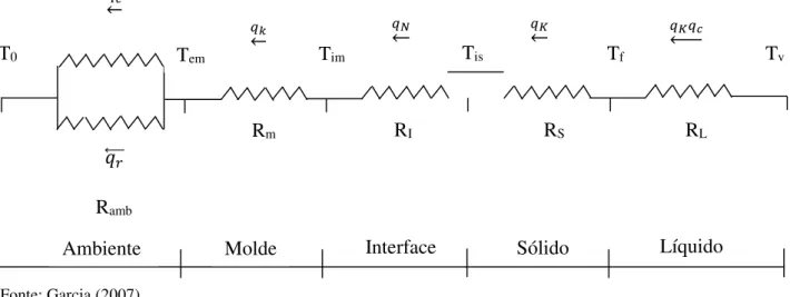 Figura 2.3  –  Circuito térmico de um sistema metal/molde 