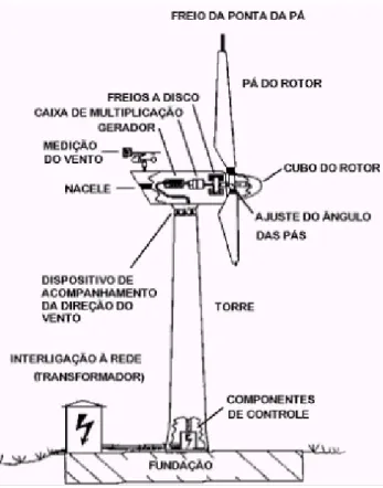 Figura 2.7 – Componentes principais de um aerogerador de eixo horizontal (SILVA, 2003)