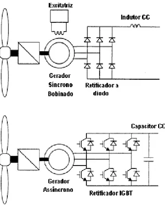 Figura 2.9 – Alternativas de conjunto gerador e retificador (DUBOIS, 2000).