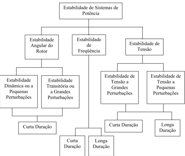 Figura 3.1 – Classificação do estudo de estabilidade de sistemas de potência (Adaptado de  KUNDUR, 1994)