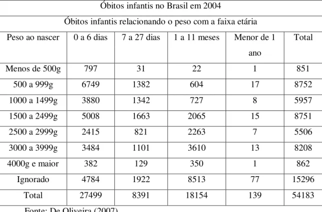 TABELA 2 – Número de óbitos no Brasil relacionando o peso e a faixa etária do recém-nascido