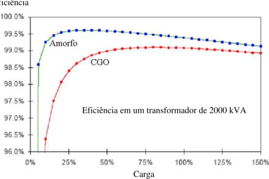Figura 3.12: Gráfico comparativo de eficiência energética entre transformadores de  2000 kVA em núcleo amorfo e FeSi(GO)