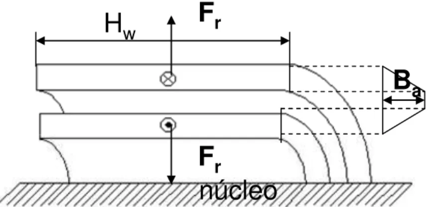 Figura 4.3: Seção transversal de um lado do transformador mostrando as forças radiais  nos enrolamentos e a distribuição da densidade de fluxo axial