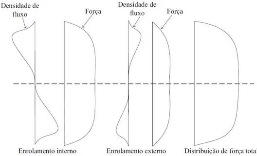 Figura 4.5: Distribuição do fluxo radial e de força axial em enrolamentos concêntricos  iguais