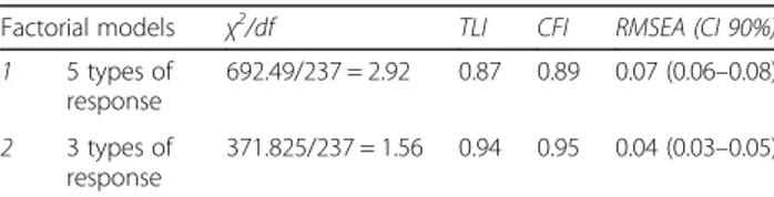 Table 1 presents adjustment indicators for two version of the WHOQOL-OLD scale. The first model is formed by the WHOQOL-OLD scale with Likert-type response (five response options, traditional version) and the second represents the WHOQOL-OLD scale with thr