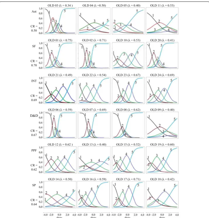 Fig. 2 WHOQOL-OLD Items Characteristic Curve (original). The vertical axis represents the probability of choosing the answer for the item.