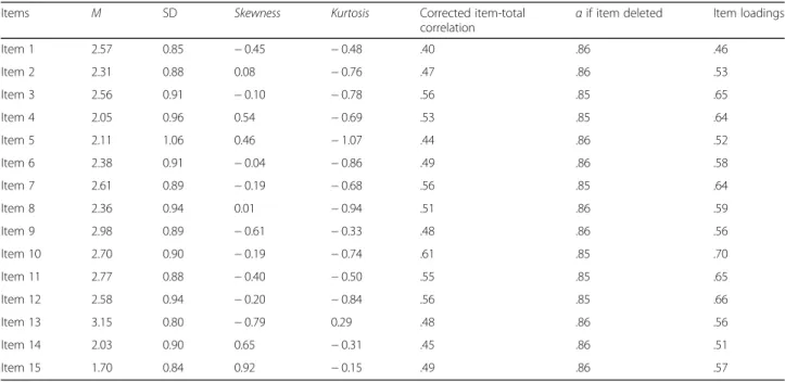 Table 3 summarizes the results of factorial ANOVA 2 (gender) × 3 (age group) × 3 (educational level)