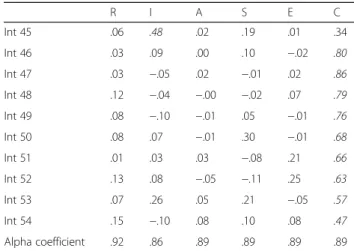 Table 1 WLSMV exploratory factor analysis of 54 initial item pool (Continued) R I A S E C Int 45 .06 .48 .02 .19 .01 .34 Int 46 .03 .09 .00 .10 − .02 .80 Int 47 .03 − .05 .02 − .01 .02 .86 Int 48 .12 − .04 − .00 − .02 .07 .79 Int 49 .08 − .10 − .01 .05 − .