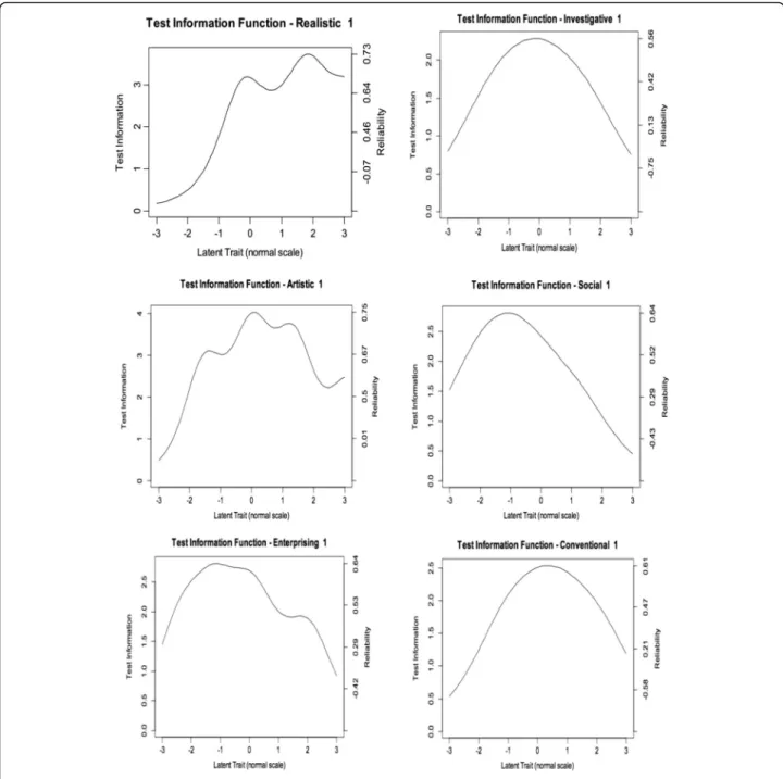 Fig. 1 Test and item information functions