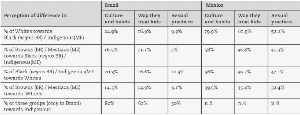 Table 1 shows that, overall, perceived cultural differences are consider- consider-ably stronger in Mexico compared to Brazil