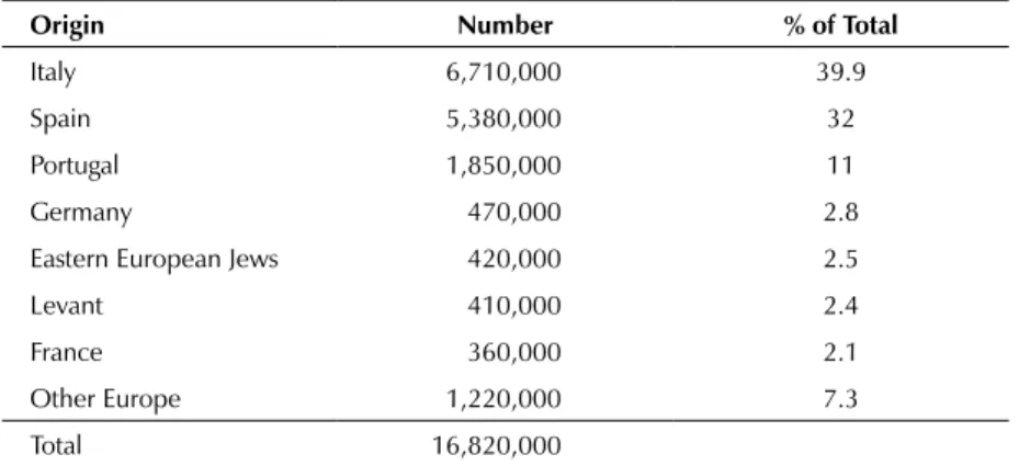 Table 2. Origins of European Immigrants to Latin America, 1820-1960