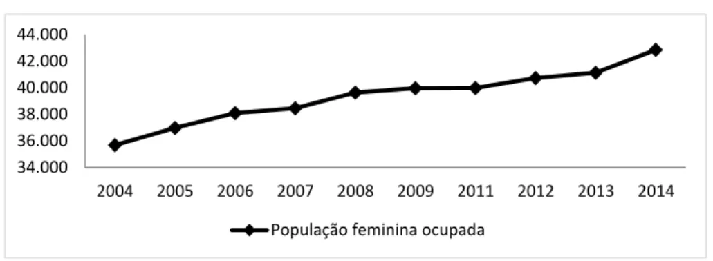 Figura 2- Quantidade de mulheres ocupadas maiores de 5 anos, em milhões – Brasil Fonte: Elaboração própria a partir de dados das PNADs de 2004 a 2014 (IBGE) - com exceção dos dados 