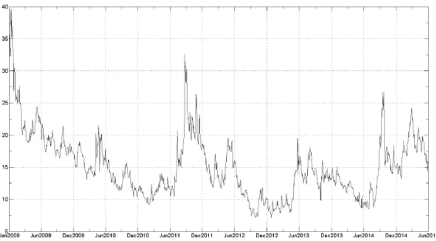 Figure 2 - FXVol Index series: 02Jan2009 - 30Jun2015