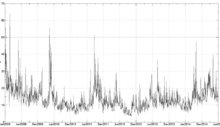 Figure 5 - Intraday annualized realized volatility (