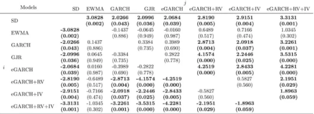 Table 4 - Diebold and Mariano Test ( . ∗ and − )  for  pairwise  comparisons         between volatility forecasts performances (Benchmark:  
