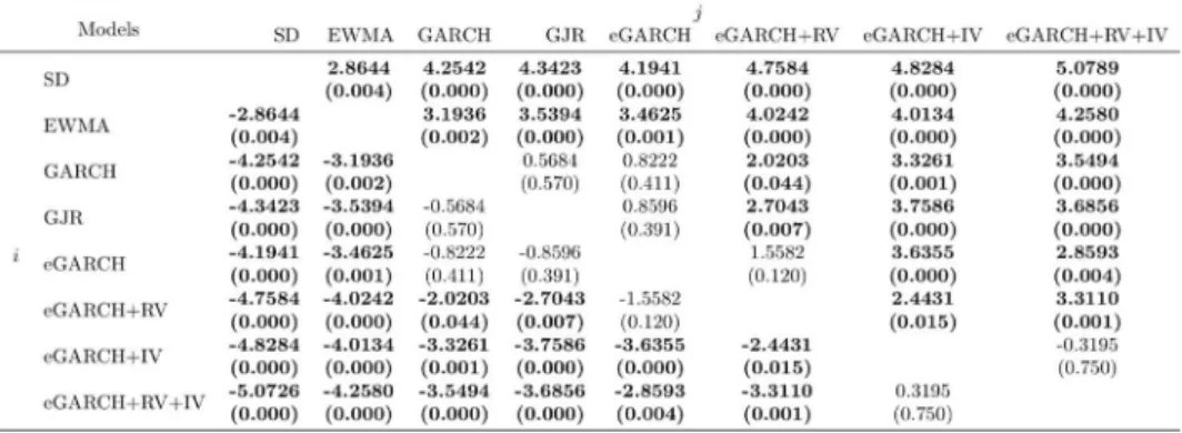 Table 6 -  Diebold and Mariano Test ( . ∗ and − ) for pairwise comparisons be- be-tween volatility forecasts performances (Benchmark:  