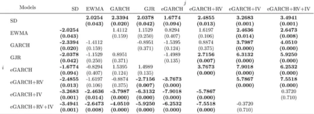 Table 7  - Diebold and Mariano Test ( . ∗ and − )  for  pairwise  comparisons         between volatility forecasts performances (Benchmark:  