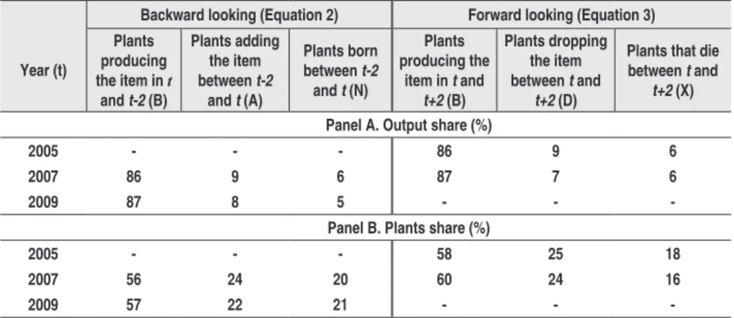 Table 5 – Product-Level Decomposition of output: 2005, 2007 and 2009