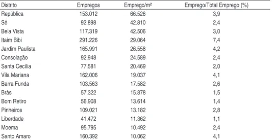 Tabela 2 - Distritos com maior concentração de empregados