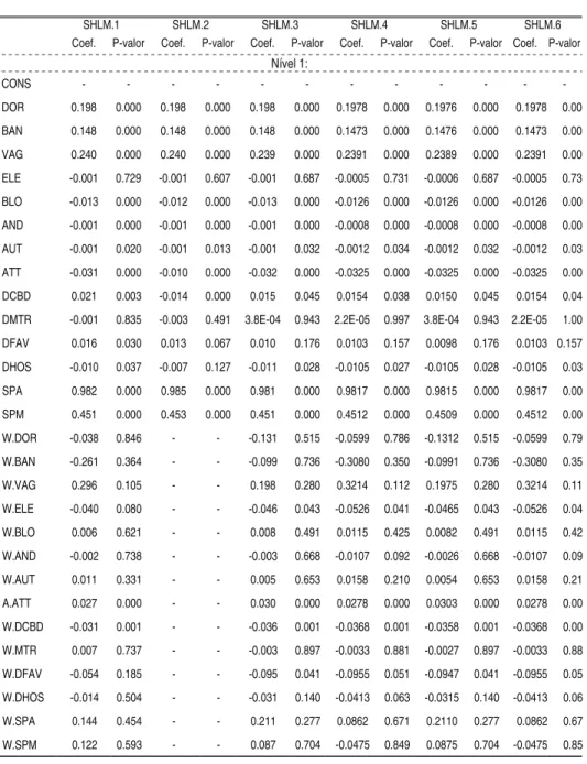 Tabela 2A - Parâmetros e decomposição de variância para o modelo condicional espacial