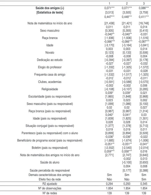 Tabela 2 - Estimativas para Equação (1) - Variável dependente é a nota no final do ano