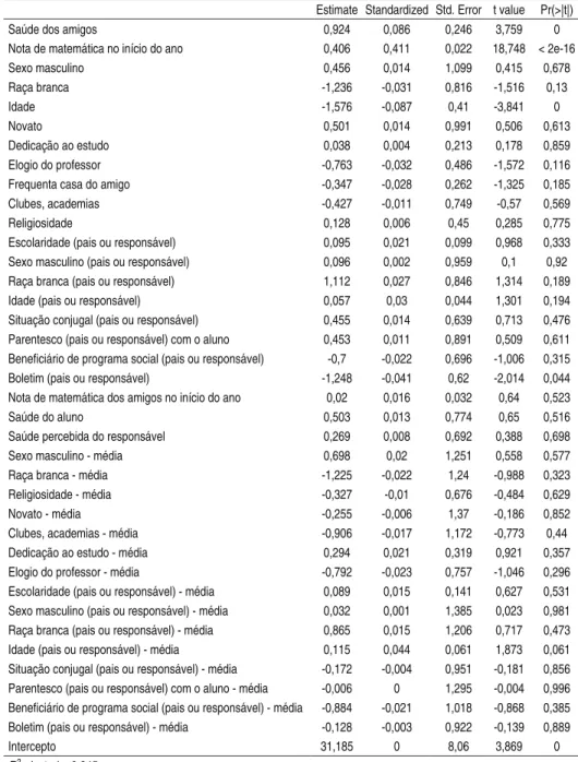 Tabela A3 - Estimativas completas para o modelo 3 da Tabela 2