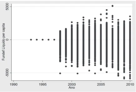 Gráfico 2 - FUNDEF líquido per capita por município e ano Notas: Elaboração própria a partir dos dados do FINBRA (1993 – 2010) e Datasus.