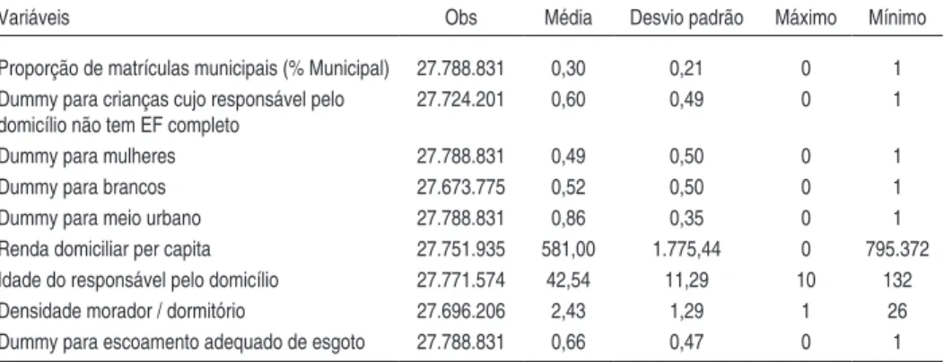 Tabela 4 - Estatísticas descritivas da base de indivíduos (variáveis de controle)