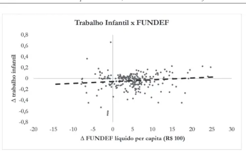 Gráfico 3 – Correlações entre FUNDEF líquido per capita e variáveis de resultado Notas: Elaboração própria a partir dos dados dos Censos 2000 e 2010 e FINBRA (1993 – 2010).