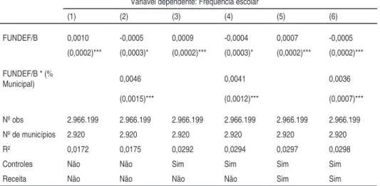 Tabela 5 - Efeitos sobre frequência escolar