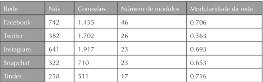 Tab. 1. Síntese dos dados obtidos. Fonte: métricas calculadas com a utilização do software Gephi 0.8.1 beta