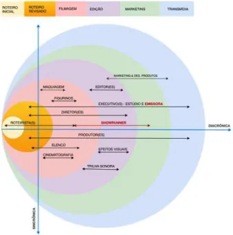 Fig. 2. Construção do imaginário no processo criativo na indústria do audiovisual  Fonte: Elaborado pelo autor.