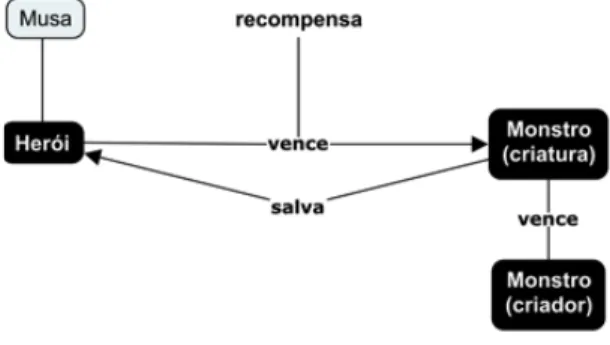 Fig. 4. Estrutura arquetípica de Blade Runner  Fonte: Elaborado pelo autor.