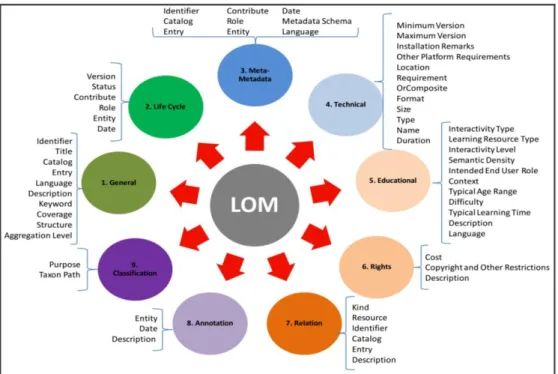 Figura 2  –  Escopo do padrão LOM com os elementos agrupados por  categoria de metadados