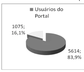 Gráfico 1  –  Usuários e não-usuários do portal 