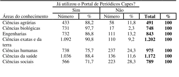Tabela 4  –  Distribuição dos respondentes por sexo  Já utilizou o Portal de Periódicos Capes? 