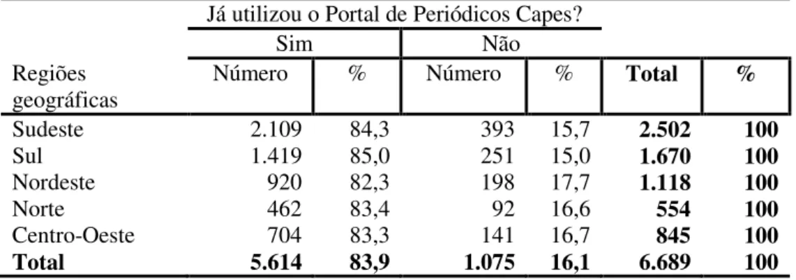 Tabela 7 - Distribuição dos respondentes pelas regiões geográficas  brasileiras 