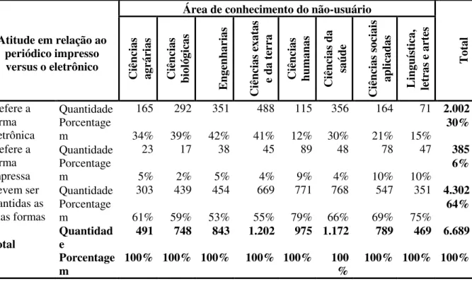 Tabela 10 – Distribuição pela preferência quanto à forma do periódico  pelas áreas do conhecimento