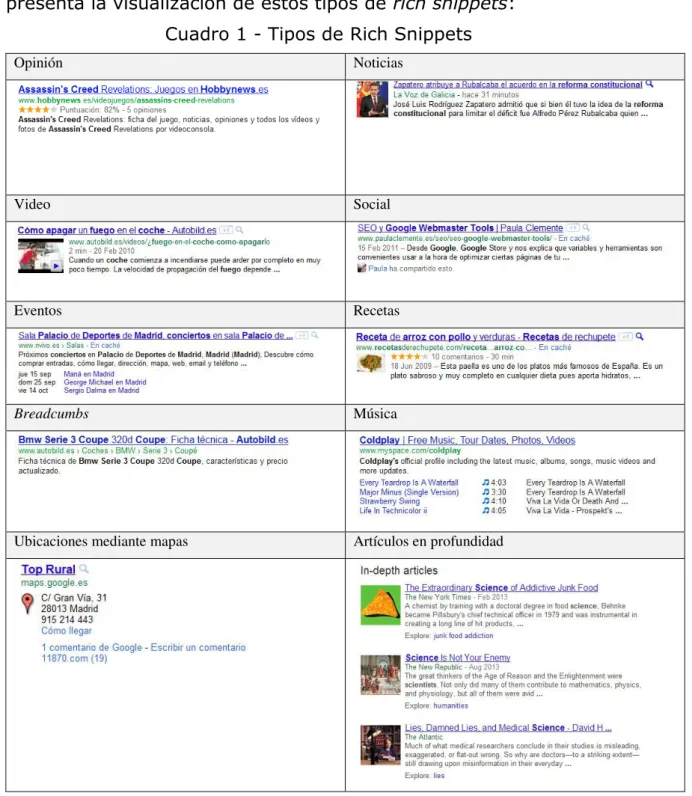 Cuadro 1 - Tipos de Rich Snippets 
